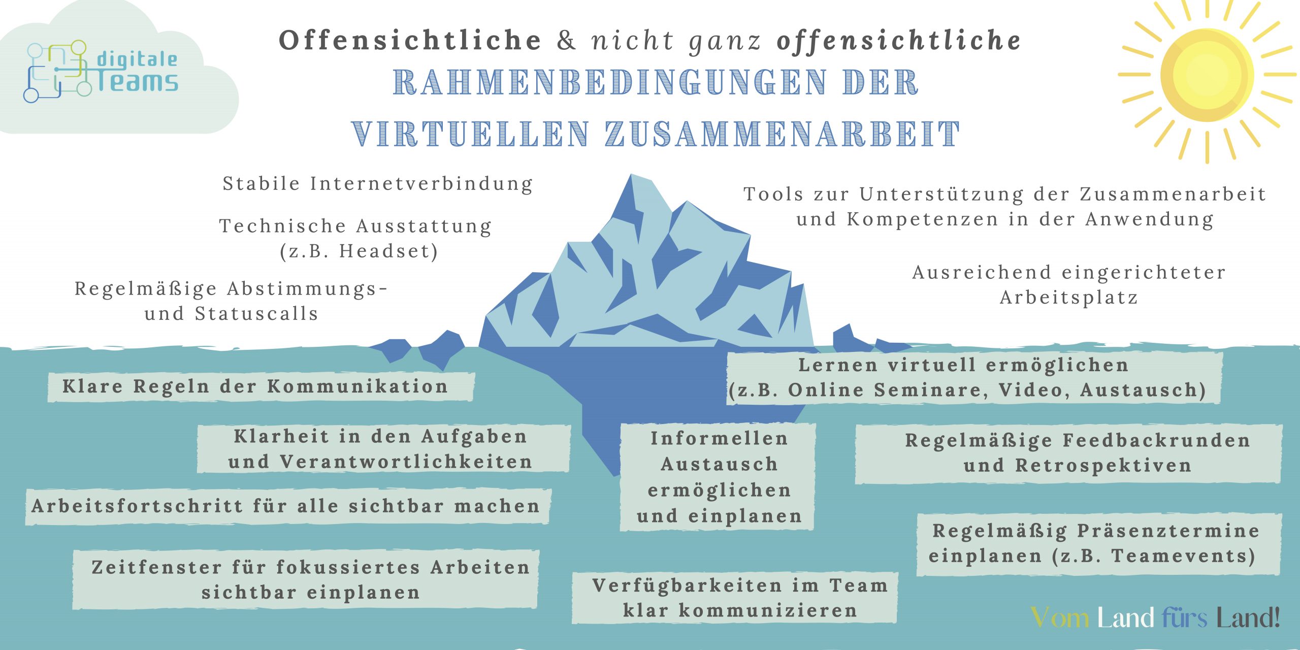 Blog August Rahmenbedingungen Virtueller Zusammenarbeit